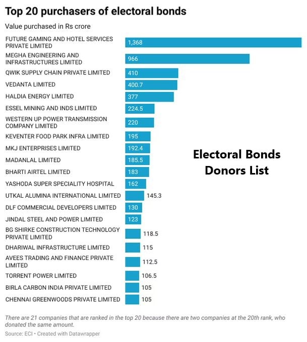 Electoral Bonds List 2024