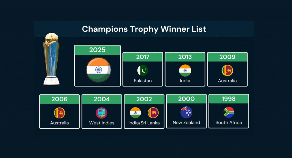 List of Champions Trophy Winners