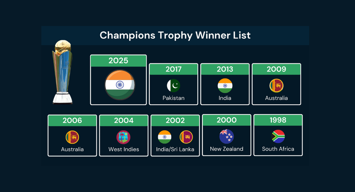 List of Champions Trophy Winners