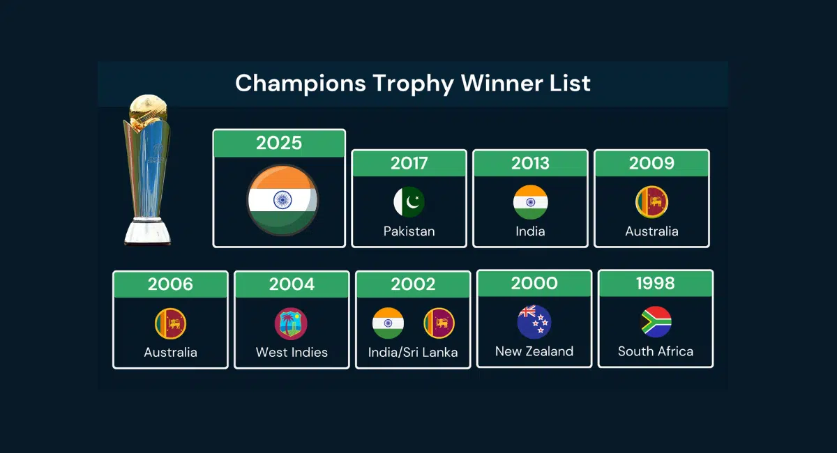 List of Champions Trophy Winners